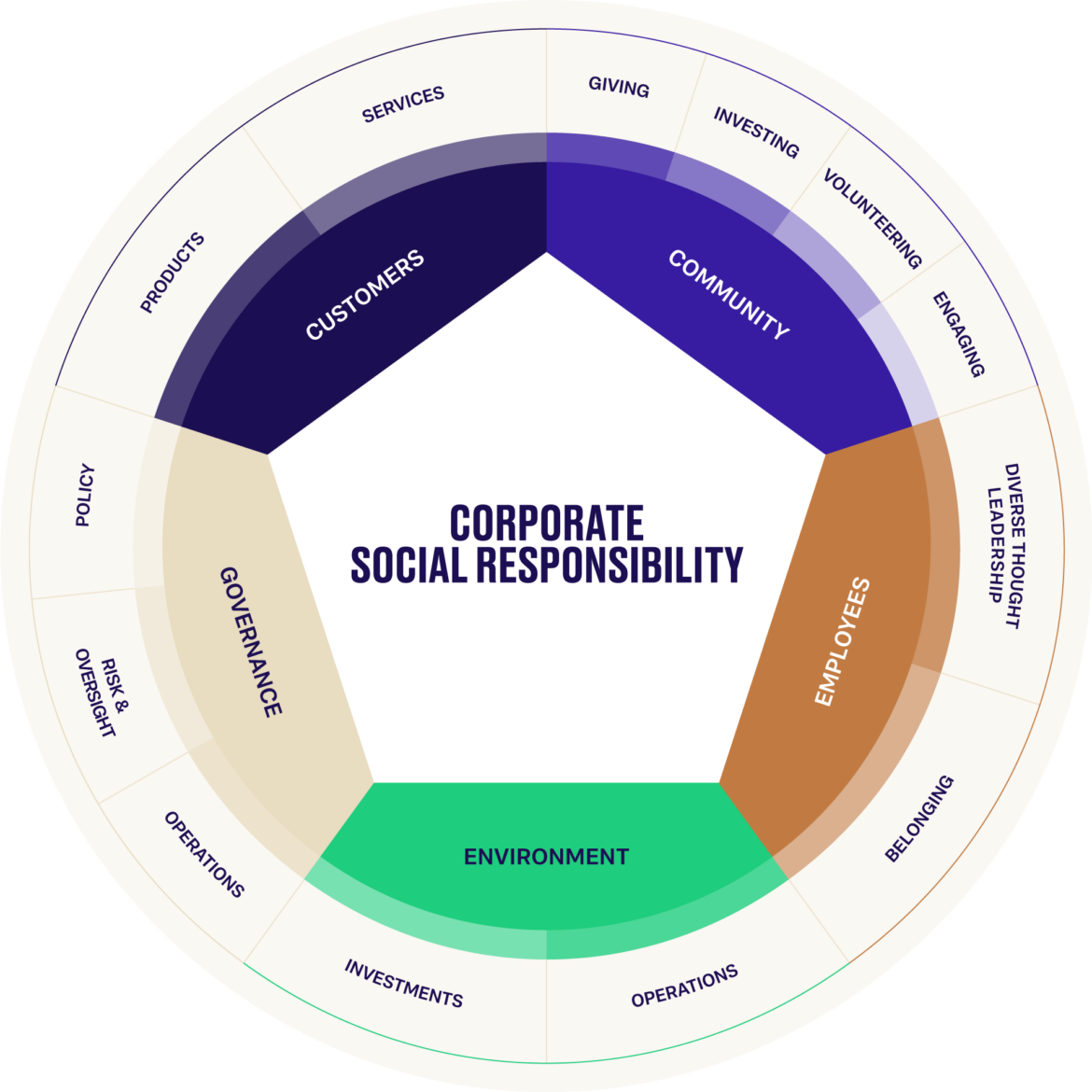 Corporate Social Responsibility circle chart
